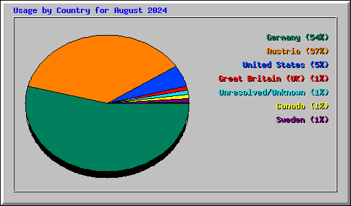 Usage by Country for August 2024
