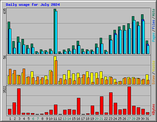 Daily usage for July 2024