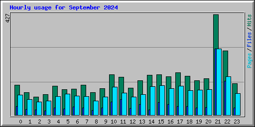 Hourly usage for September 2024