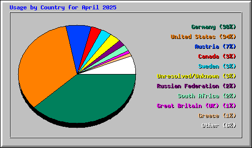 Usage by Country for April 2025