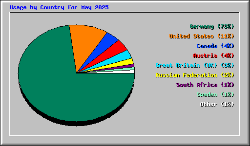 Usage by Country for May 2025
