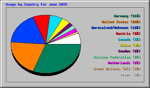 Usage by Country for June 2025