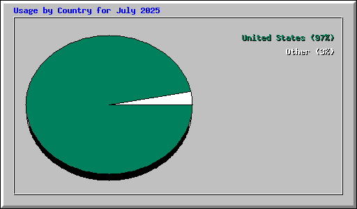 Usage by Country for July 2025