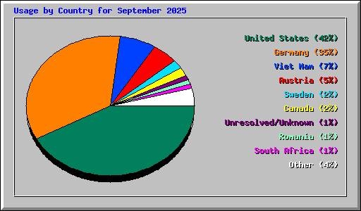 Usage by Country for September 2025
