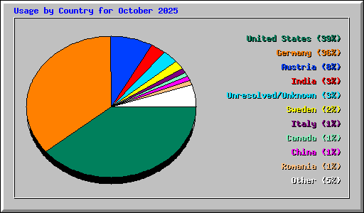 Usage by Country for October 2025