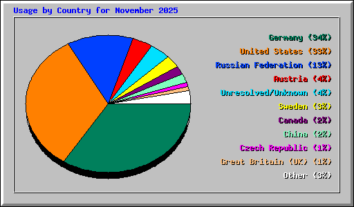 Usage by Country for November 2025