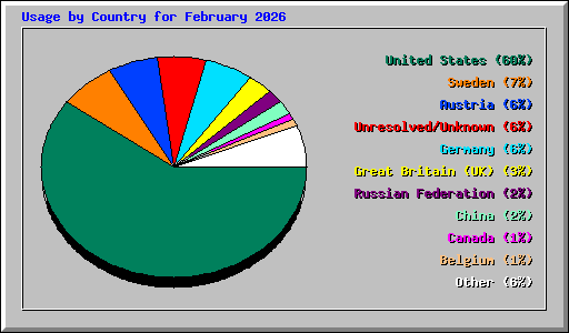 Usage by Country for February 2026