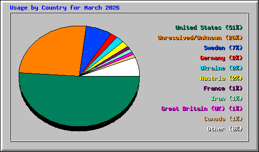 Usage by Country for March 2026