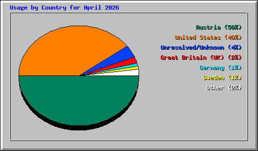 Usage by Country for April 2026