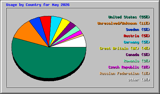 Usage by Country for May 2026