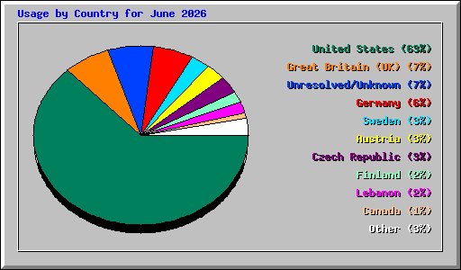 Usage by Country for June 2026