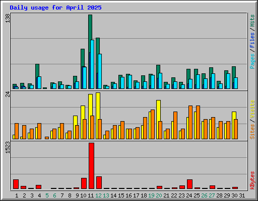 Daily usage for April 2025