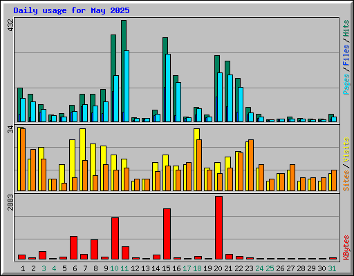 Daily usage for May 2025