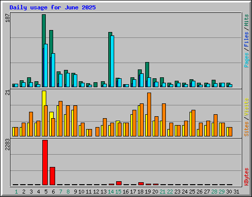 Daily usage for June 2025