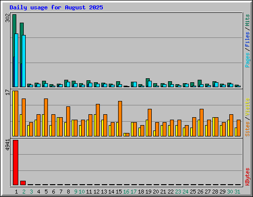 Daily usage for August 2025