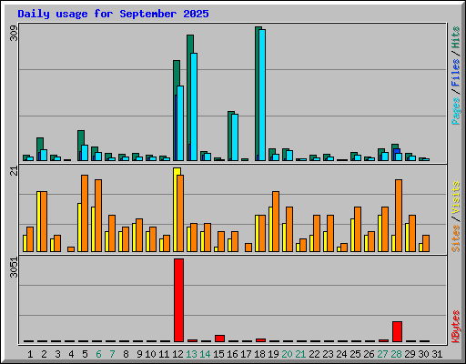 Daily usage for September 2025