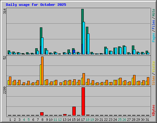 Daily usage for October 2025