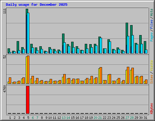 Daily usage for December 2025