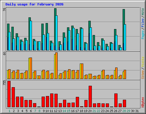 Daily usage for February 2026