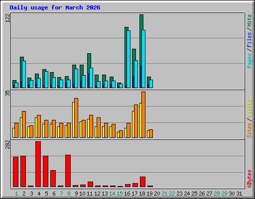 Daily usage for March 2026