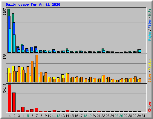 Daily usage for April 2026