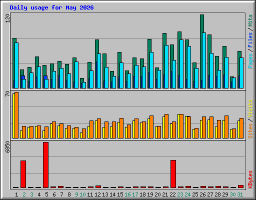 Daily usage for May 2026