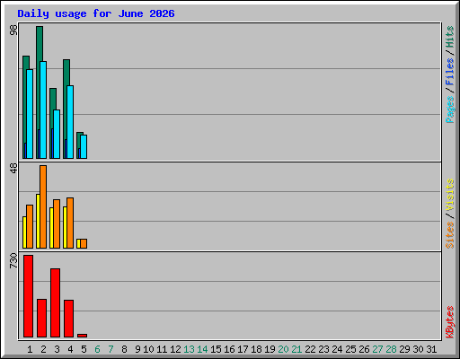 Daily usage for June 2026