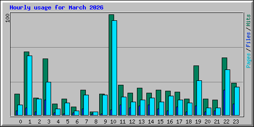 Hourly usage for March 2026