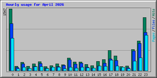 Hourly usage for April 2026