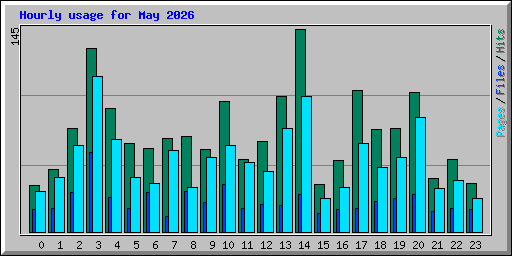 Hourly usage for May 2026
