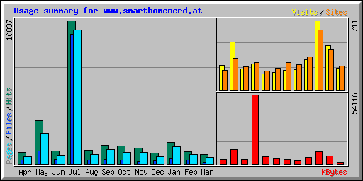 Usage summary for www.smarthomenerd.at